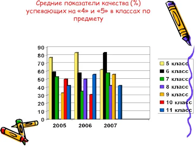 Средние показатели качества (%) успевающих на «4» и «5» в классах по предмету