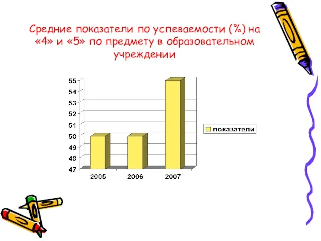 Средние показатели по успеваемости (%) на «4» и «5» по предмету в образовательном учреждении