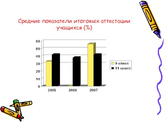 Средние показатели итоговых аттестации учащихся (%)