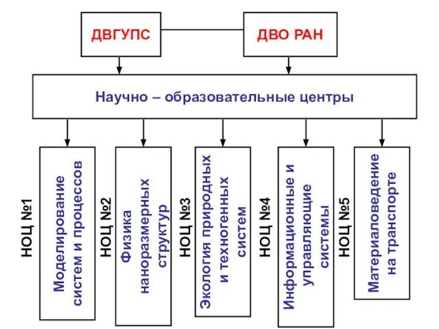 Научно – образовательные центры ДВГУПС Моделирование систем и процессов ДВО РАН Физика