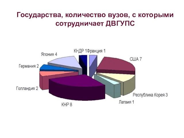 Государства, количество вузов, с которыми сотрудничает ДВГУПС