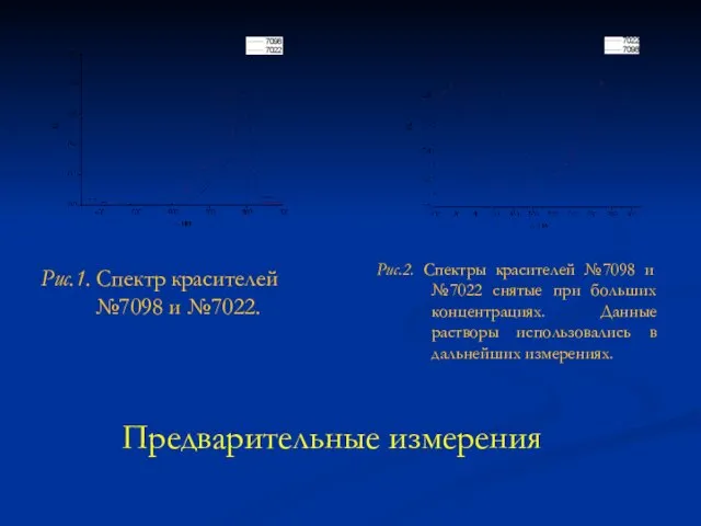 Рис.1. Спектр красителей №7098 и №7022. Рис.2. Спектры красителей №7098 и №7022