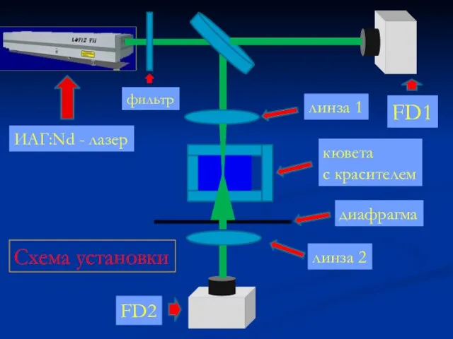 линза 1 линза 2 кювета с красителем диафрагма ИАГ:Nd - лазер FD1 FD2 фильтр Схема установки