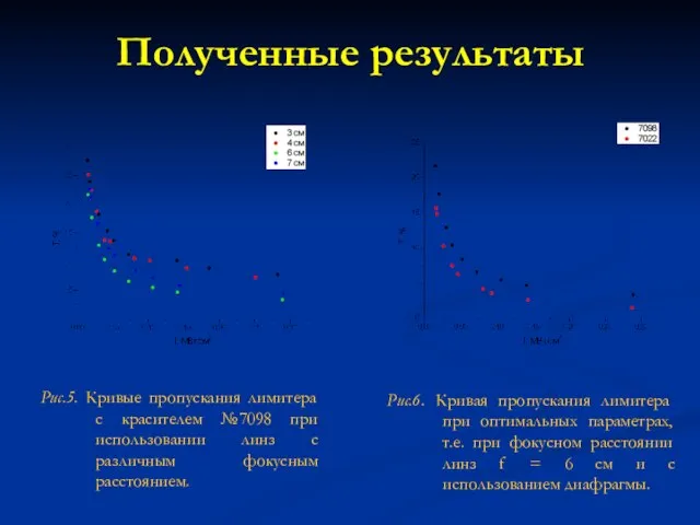 Рис.5. Кривые пропускания лимитера с красителем №7098 при использовании линз с различным