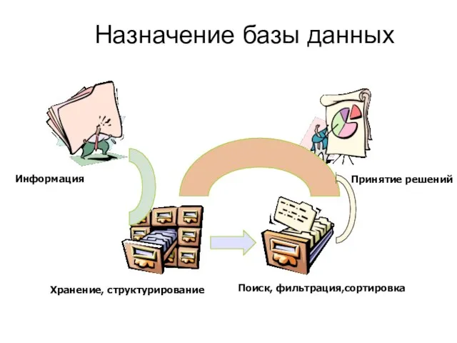 Назначение базы данных Принятие решений Хранение, структурирование Поиск, фильтрация,сортировка Информация