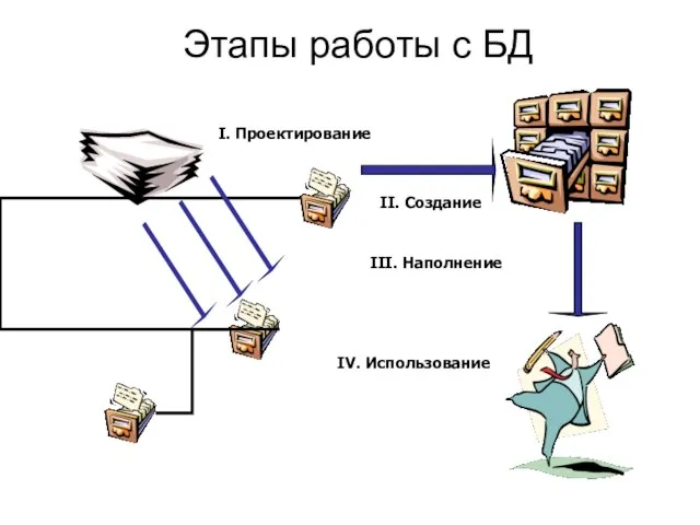 Этапы работы с БД