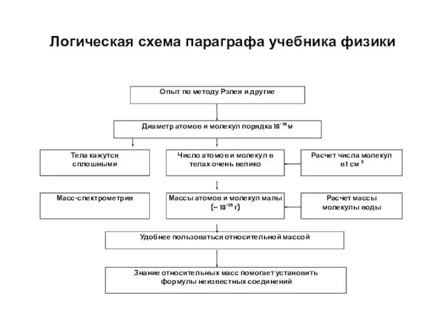 Логическая схема параграфа учебника физики