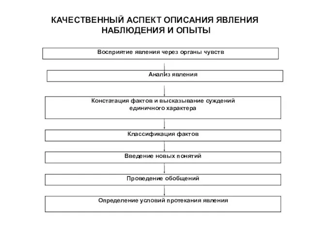 КАЧЕСТВЕННЫЙ АСПЕКТ ОПИСАНИЯ ЯВЛЕНИЯ НАБЛЮДЕНИЯ И ОПЫТЫ