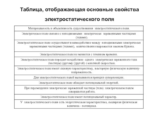 Таблица, отображающая основные свойства электростатического поля