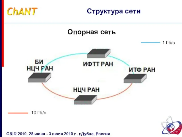 Опорная сеть Структура сети GRID’2010, 28 июня - 3 июля 2010 г.,