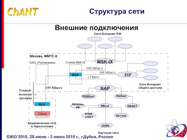 Внешние подключения Структура сети GRID’2010, 28 июня - 3 июля 2010 г., г.Дубна, Россия