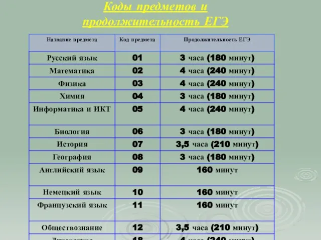 Коды предметов и продолжительность ЕГЭ