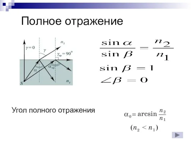 Полное отражение Угол полного отражения