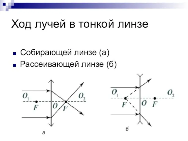 Ход лучей в тонкой линзе Собирающей линзе (а) Рассеивающей линзе (б)