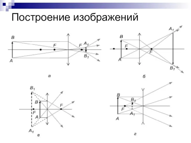 Построение изображений