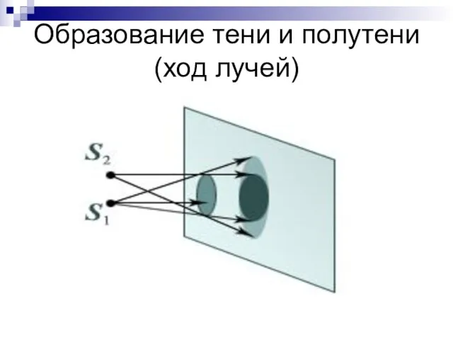 Образование тени и полутени (ход лучей)