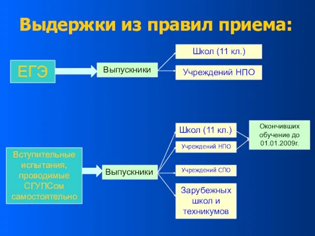 ЕГЭ Выпускники Школ (11 кл.) Учреждений НПО Вступительные испытания, проводимые СГУПСом самостоятельно