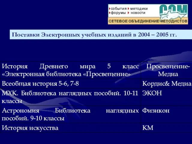 Поставки Электронных учебных изданий в 2004 – 2005 гг.