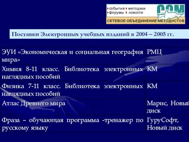 Поставки Электронных учебных изданий в 2004 – 2005 гг.