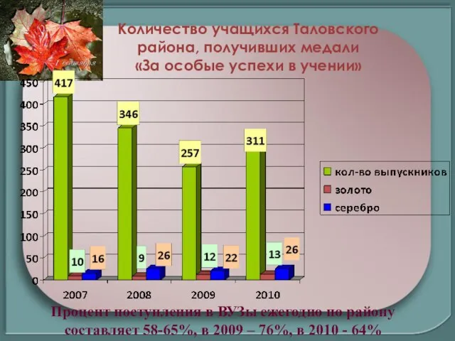 Количество учащихся Таловского района, получивших медали «За особые успехи в учении» Процент