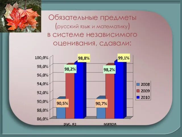 Обязательные предметы (русский язык и математику) в системе независимого оценивания, сдавали: