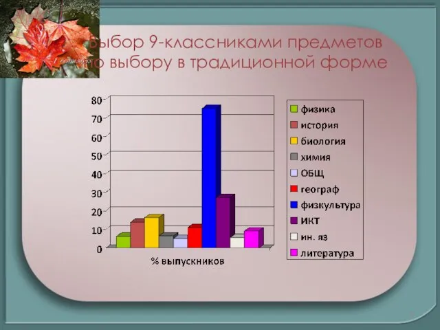 Выбор 9-классниками предметов по выбору в традиционной форме