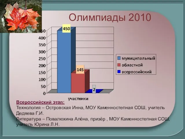 Олимпиады 2010 Всероссийский этап: Технология – Островская Инна, МОУ Каменностепная СОШ, учитель