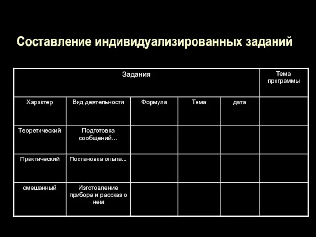 Составление индивидуализированных заданий