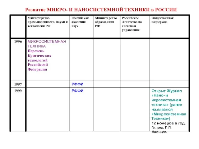 Развитие МИКРО- И НАНОСИСТЕМНОЙ ТЕХНИКИ в РОССИИ