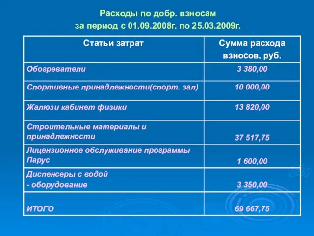 Расходы по добр. взносам за период с 01.09.2008г. по 25.03.2009г.