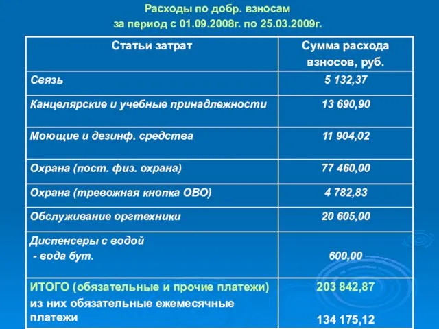 Расходы по добр. взносам за период с 01.09.2008г. по 25.03.2009г.