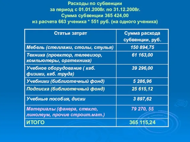 Расходы по субвенции за период с 01.01.2008г. по 31.12.2008г. Сумма субвенции 365