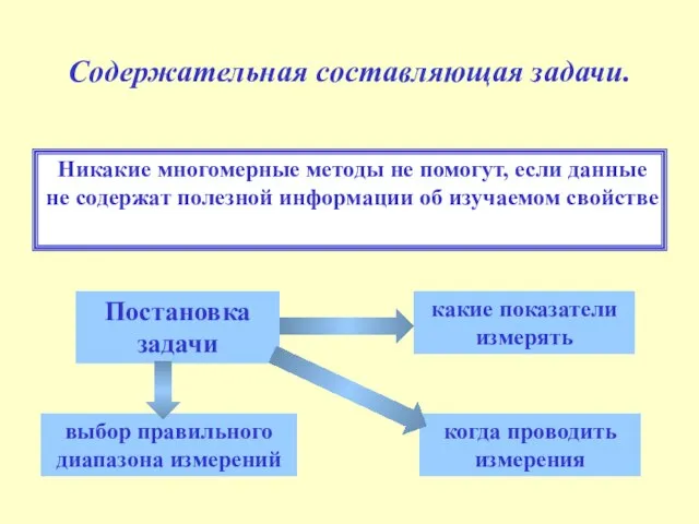 Содержательная составляющая задачи. Никакие многомерные методы не помогут, если данные не содержат