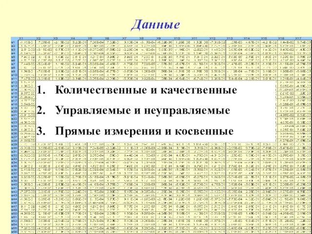 Данные Количественные и качественные Управляемые и неуправляемые Прямые измерения и косвенные