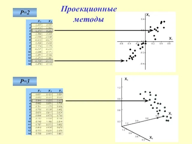 Проекционные методы