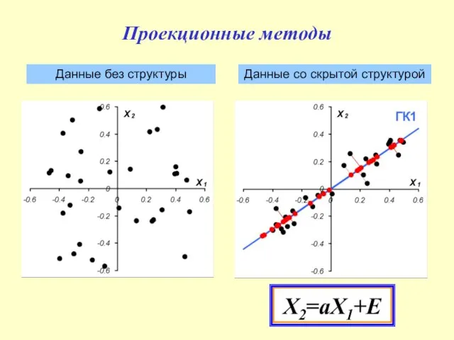 Проекционные методы Данные без структуры Данные со скрытой структурой