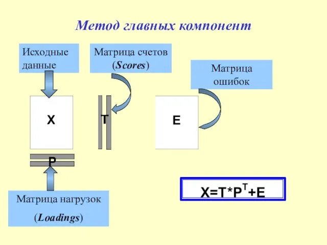 Метод главных компонент