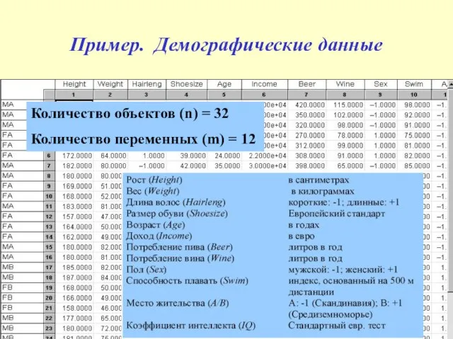 Пример. Демографические данные Количество объектов (n) = 32 Количество переменных (m) = 12