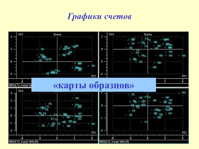 Графики счетов «карты образцов»