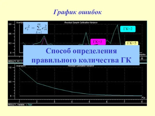 График ошибок Способ определения правильного количества ГК