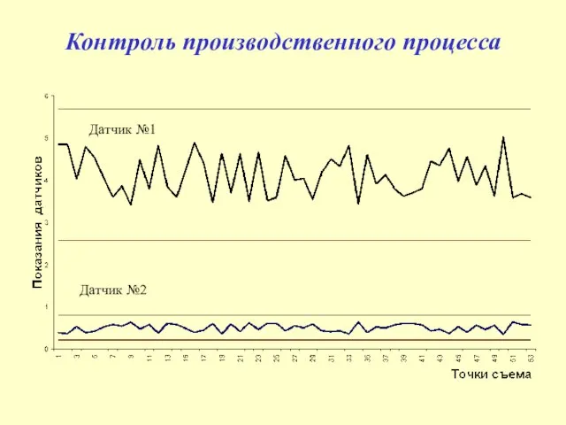 Контроль производственного процесса