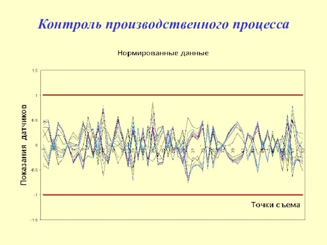 Контроль производственного процесса