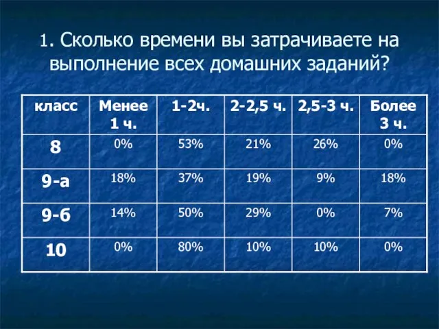 1. Сколько времени вы затрачиваете на выполнение всех домашних заданий?