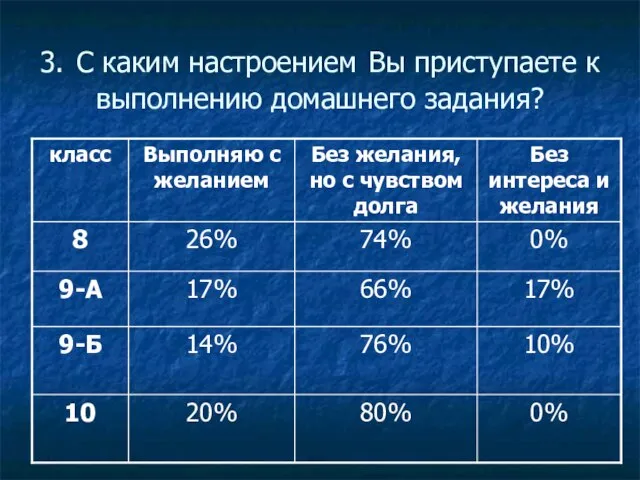 3. С каким настроением Вы приступаете к выполнению домашнего задания?