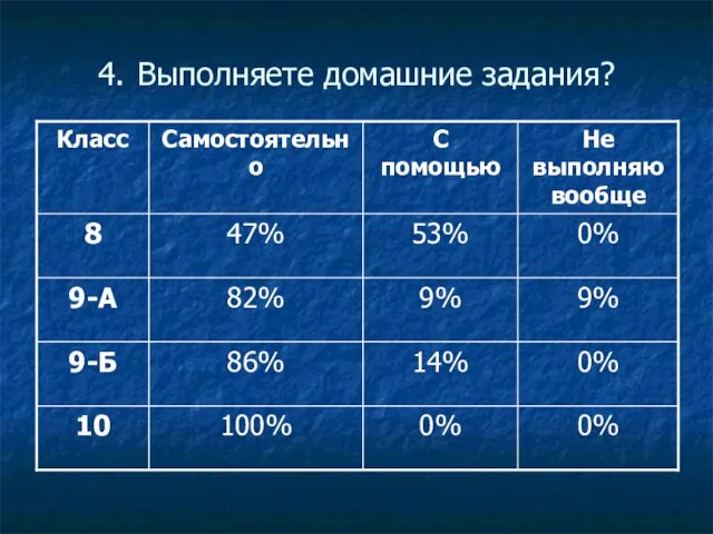 4. Выполняете домашние задания?