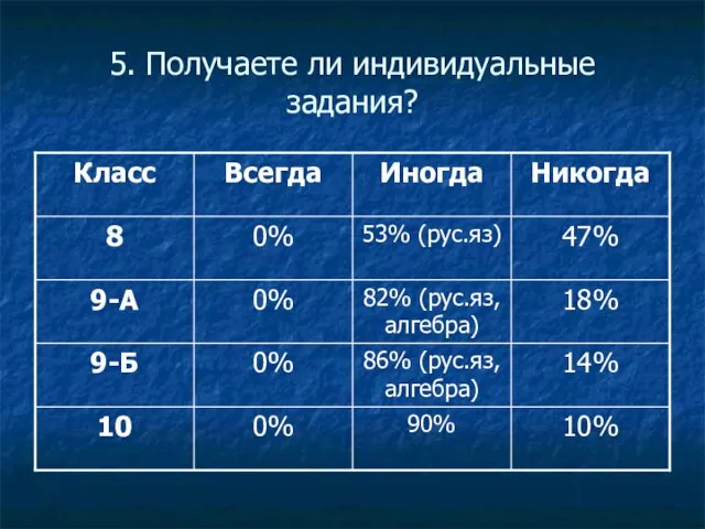 5. Получаете ли индивидуальные задания?