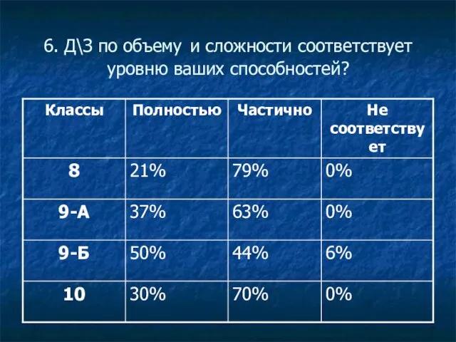 6. Д\З по объему и сложности соответствует уровню ваших способностей?