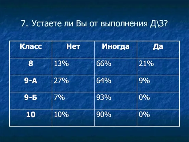 7. Устаете ли Вы от выполнения Д\З?