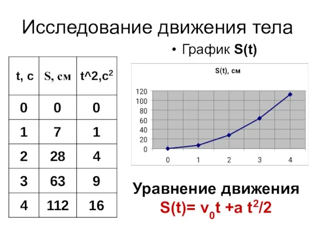 Исследование движения тела График S(t) Уравнение движения S(t)= v0t +a t2/2