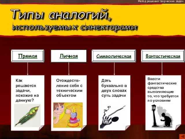 Метод решения творческих задач Прямая Личная Символическая Фантастическая Символическая Типы аналогий, используемых